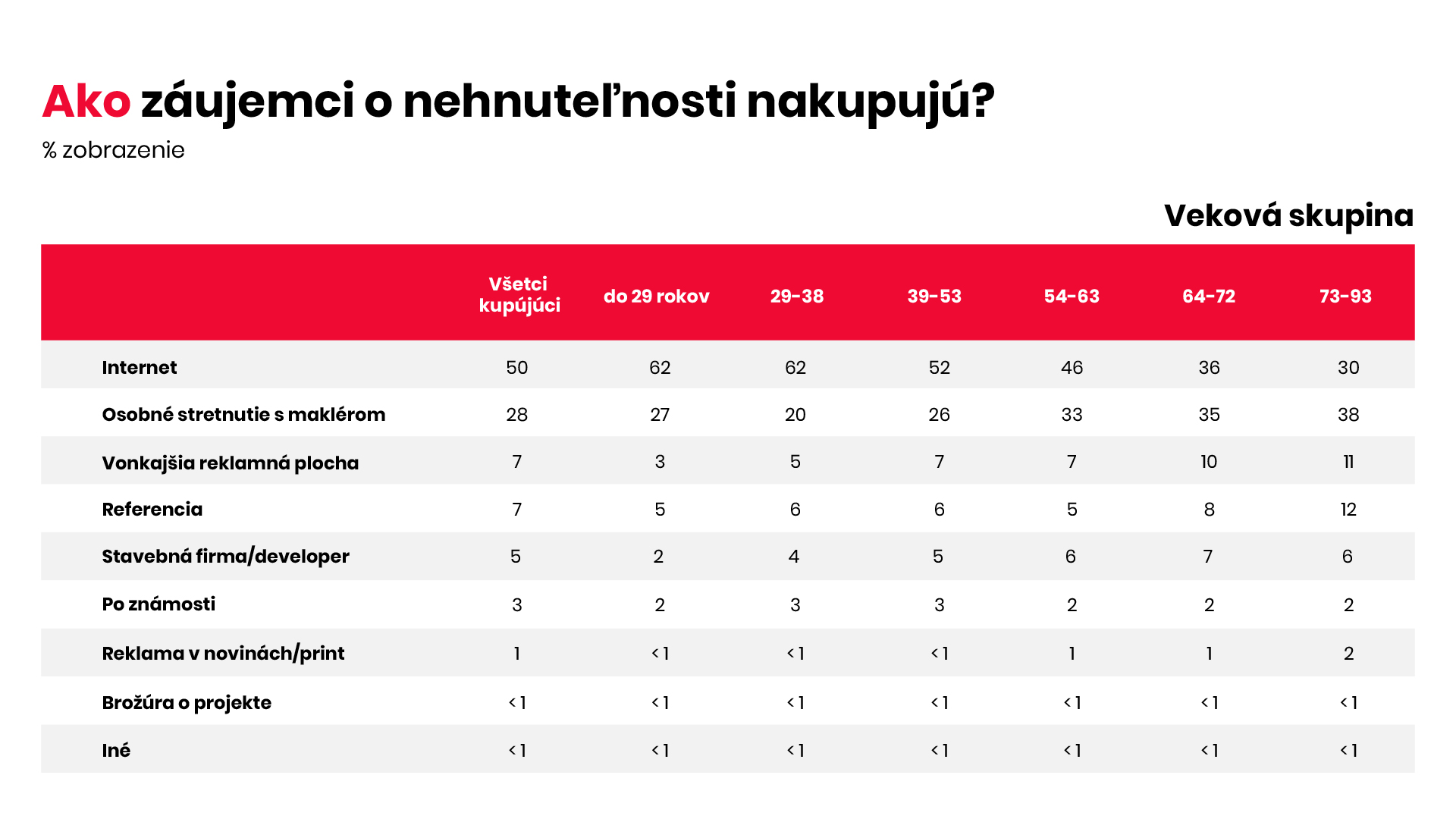 ako-zaujemci-o-nehnutelnosti-nakupuju-upvision