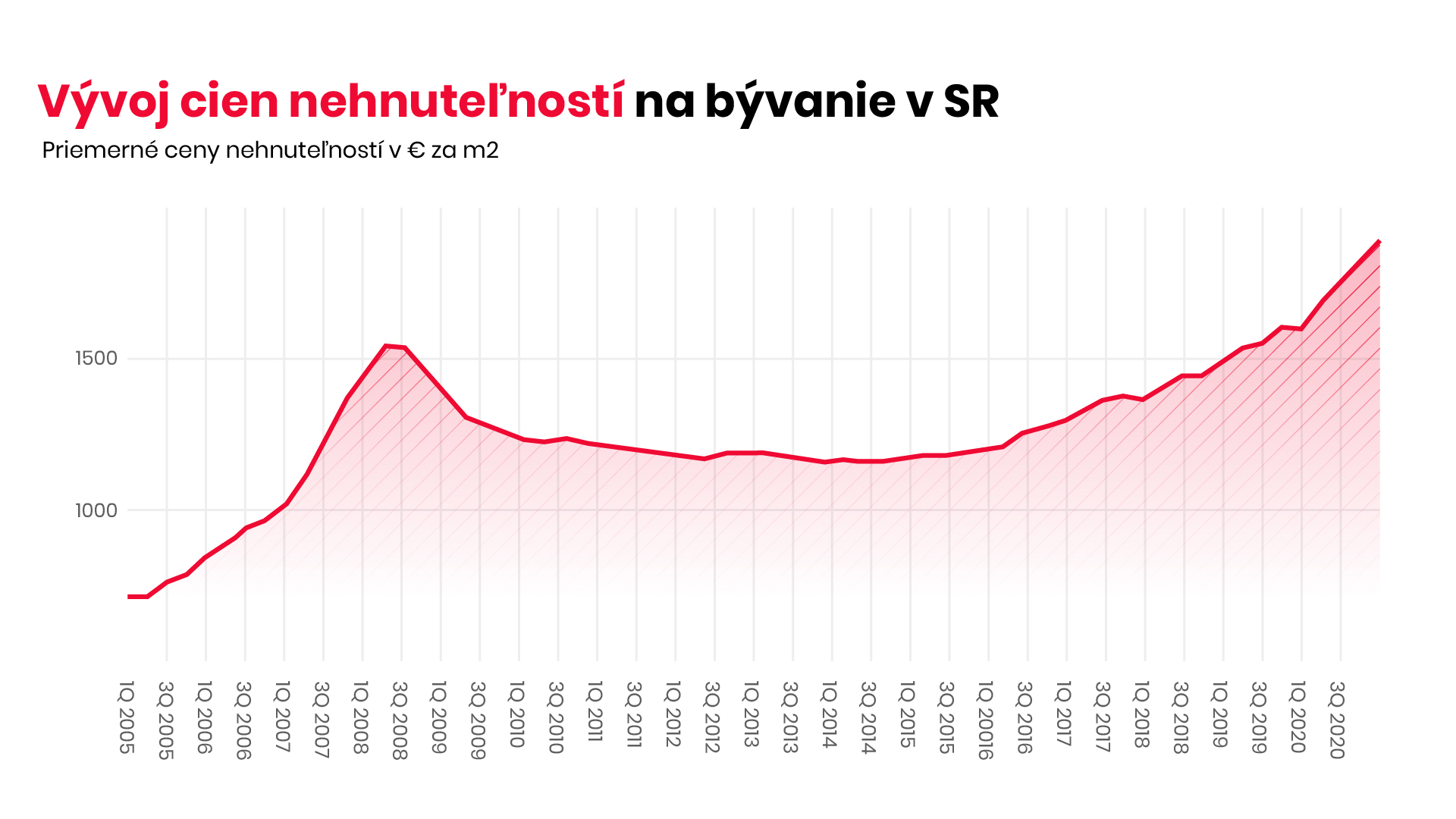 vyvoj-cien-nehnutelnosti-na-byvanie-sr-upvision