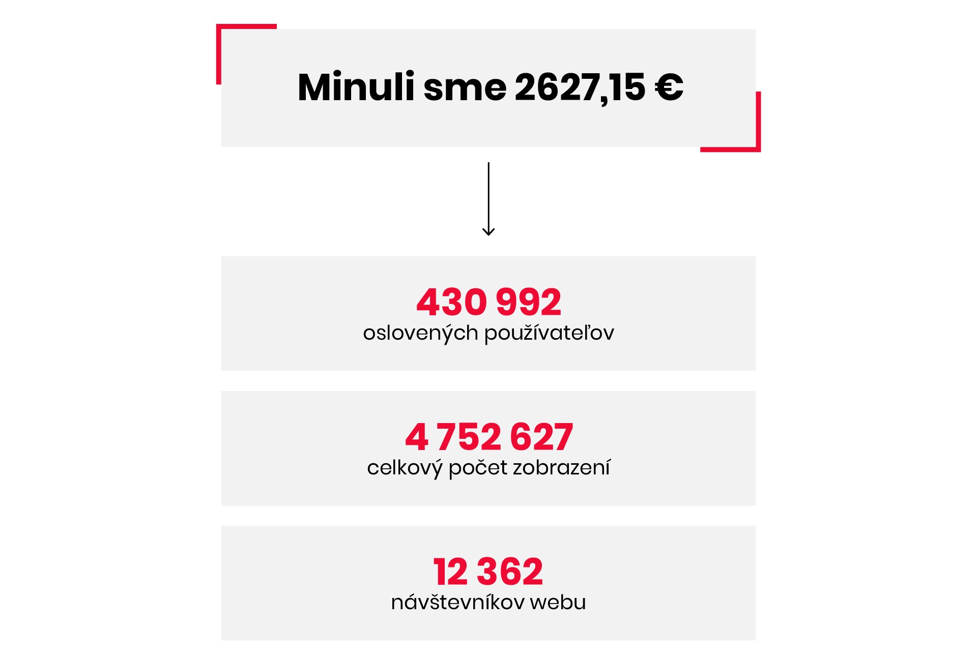 zvysenie-povedomia-facebook-ads-b2b-case-study-upvision