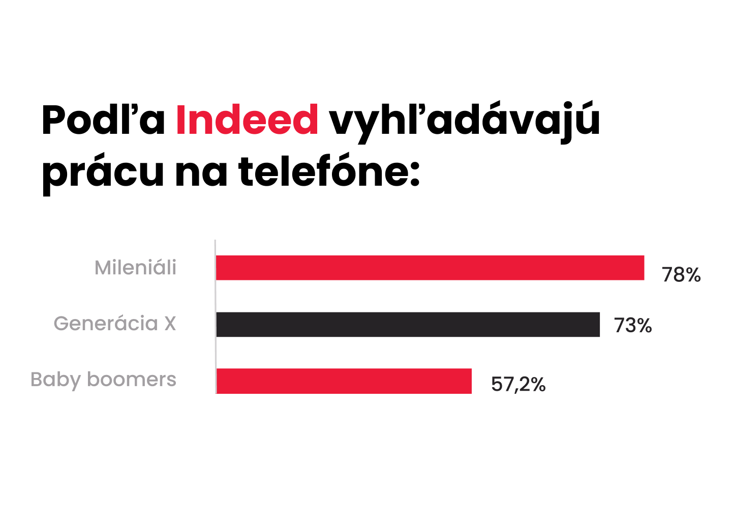 vyhľadávanie práce na telefóne