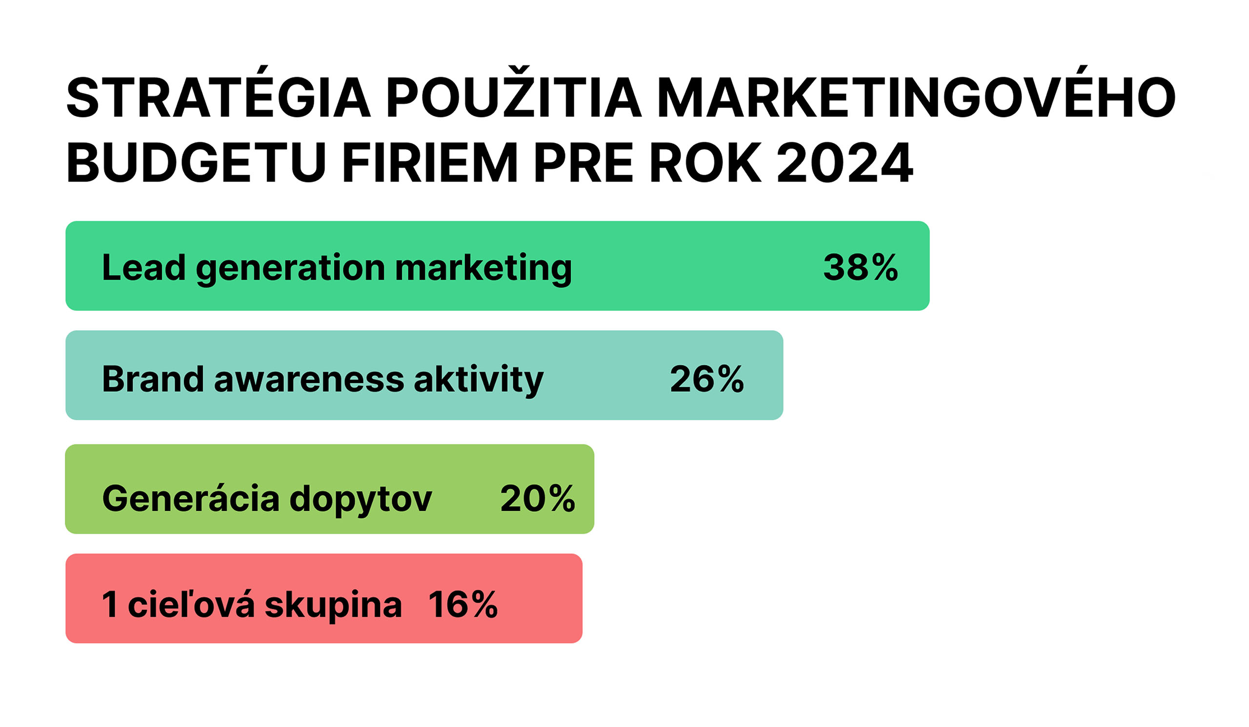 Marketingova strategia 2024