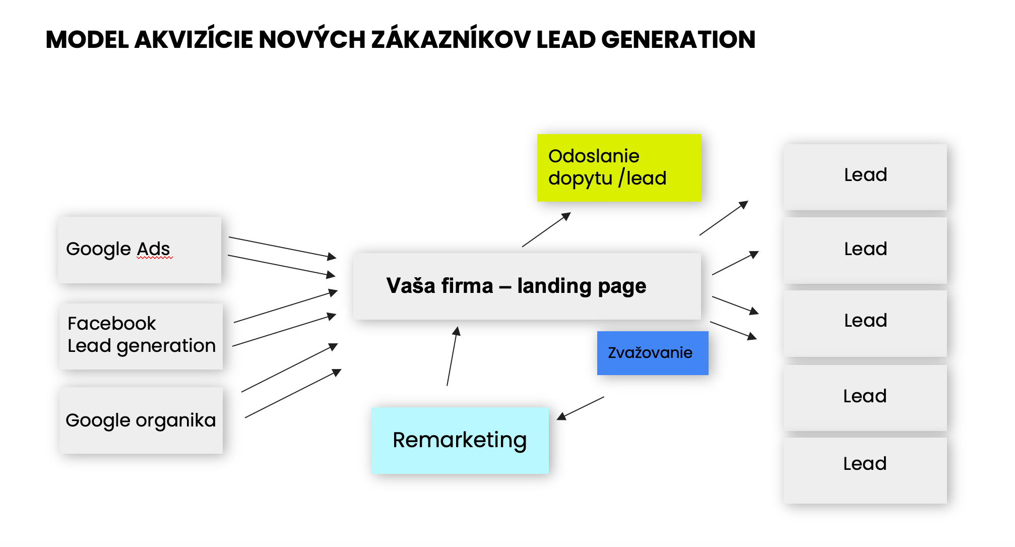 model lead generation